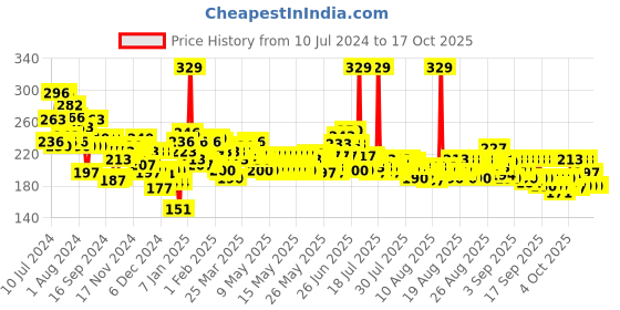 myntra.com Maybelline New York Creamy Matte Color Sensational Lipstick - Red Liberation 640 3.9gm maybelline Price History Graph from 10 Jul 2024 to 14 Oct 2025