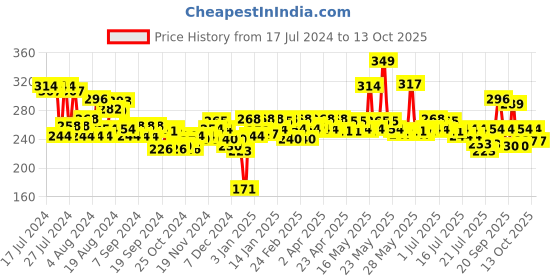 myntra.com Maybelline New York Define & Blend Brow Pencil - Grey Brown 0.16g maybelline Price History Graph from 17 Jul 2024 to 13 Oct 2025