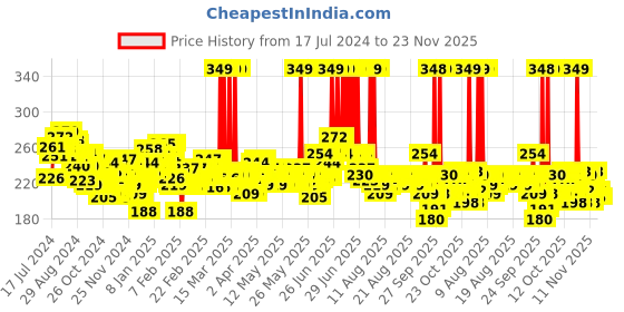 myntra.com Maybelline New York Define & Blend Brow Pencil - Natural Brown 0.16 g maybelline Price History Graph from 17 Jul 2024 to 23 Nov 2025