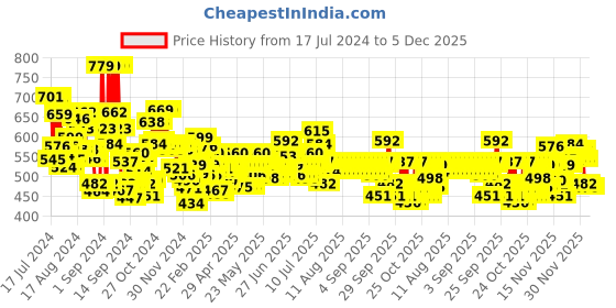 myntra.com Maybelline New York Face Studio Master Chrome Metallic Highlighter - Molten Gold maybelline Price History Graph from 17 Jul 2024 to 5 Dec 2025