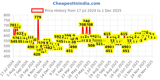 myntra.com Maybelline New York Face Studio Master Chrome Metallic Highlighter - Molten Rose Gold maybelline Price History Graph from 17 Jul 2024 to 30 Nov 2025