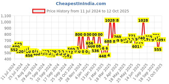 myntra.com Maybelline New York Fit Me Concealer-10 Light & Hypercurl Waterproof Mascara-Black maybelline Price History Graph from 11 Jul 2024 to 12 Oct 2025
