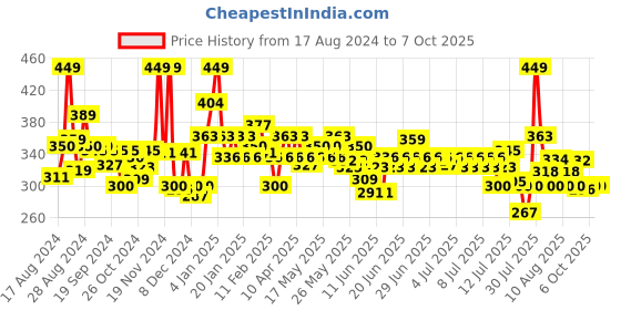 myntra.com Maybelline New York Fit Me Fresh Tint with SPF 50 & Vitamin C 30 ml - Shade 03 maybelline Price History Graph from 17 Aug 2024 to 6 Oct 2025