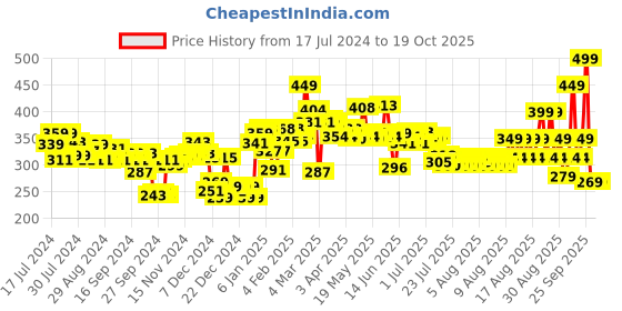 myntra.com Maybelline New York Fit Me Fresh Tint with SPF 50 & Vitamin C 30 ml - Shade 05 maybelline Price History Graph from 17 Jul 2024 to 18 Oct 2025