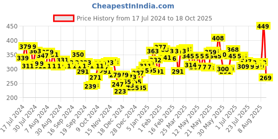 myntra.com Maybelline New York Fit Me Fresh Tint with SPF 50 & Vitamin C 30 ml - Shade 08 maybelline Price History Graph from 17 Jul 2024 to 18 Oct 2025