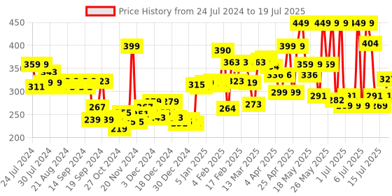 myntra.com Maybelline New York Fit Me Fresh Tint with SPF 50 & Vitamin C 30 ml - Shade 09 maybelline Price History Graph from 24 Jul 2024 to 16 Jul 2025