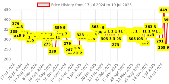 myntra.com Maybelline New York Fit Me Fresh Tint with SPF 50 & Vitamin C 30 ml - Shade 1 maybelline Price History Graph from 17 Jul 2024 to 15 Jul 2025