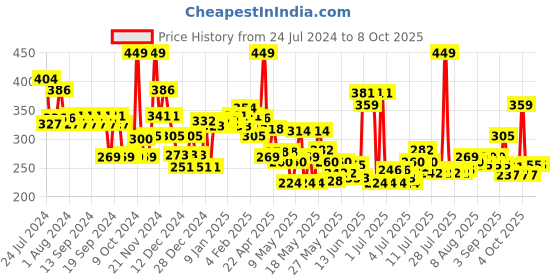myntra.com Maybelline New York Fit Me Fresh Tint with SPF50 & Vitamin C 30ml - Shade 10 maybelline Price History Graph from 24 Jul 2024 to 8 Oct 2025
