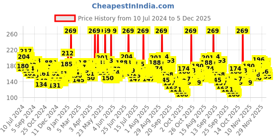 myntra.com Maybelline New York Fit Me Matte + Poreless Compact Powder with SPF 32 6g - Warm Nude 128 maybelline Price History Graph from 10 Jul 2024 to 5 Dec 2025
