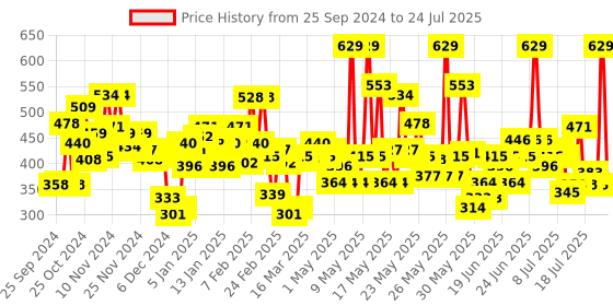 myntra.com Maybelline New York Fit Me Matte + Poreless Compact - Sun Beige 310 maybelline Price History Graph from 13 Sep 2024 to 11 Jul 2025