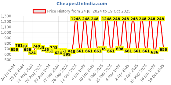 myntra.com Maybelline New York Fit Me Matte + Poreless Liquid Foundation - 120 & Concealer - 10 Light maybelline Price History Graph from 24 Jul 2024 to 19 Oct 2025