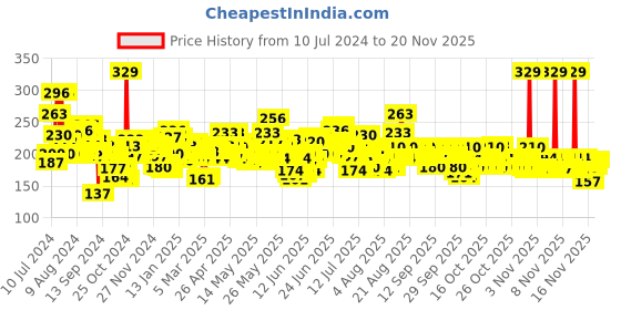 myntra.com Maybelline New York Fit Me Matte + Poreless Liquid Foundation 18 ml - Toffee 330 maybelline Price History Graph from 10 Jul 2024 to 18 Nov 2025