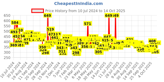 myntra.com Maybelline New York Fit Me Matte + Poreless Liquid Foundation 30 ml - Soft Tan 228 maybelline Price History Graph from 10 Jul 2024 to 13 Oct 2025