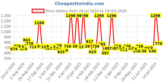 myntra.com Maybelline New York Fit Me Matte + Poreless Liquid Foundation - Classic Ivory & Ivory maybelline Price History Graph from 24 Jul 2024 to 19 Oct 2025