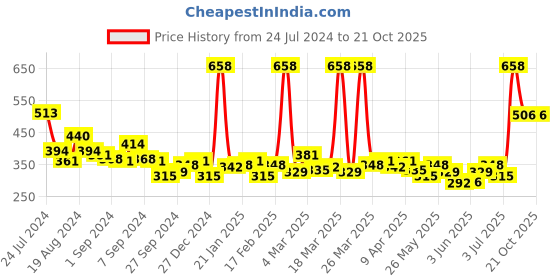 myntra.com Maybelline New York Fit Me Matte Poreless Liquid Foundation - Warm Nude & Natural Buff maybelline Price History Graph from 24 Jul 2024 to 20 Oct 2025