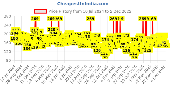 myntra.com Maybelline New York Fit Me Matte + Poreless SPF 32 Compact Powder 6g - Ivory 115 maybelline Price History Graph from 10 Jul 2024 to 5 Dec 2025