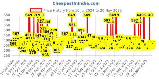 myntra.com Maybelline New York Fit Me Matte+Poreless Foundation 16H Oil Control 30 ml - Ivory 115 maybelline Price History Graph from 10 Jul 2024 to 20 Nov 2025