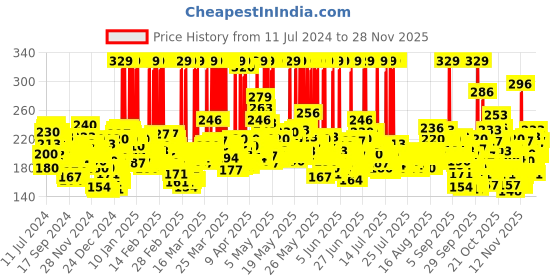 myntra.com Maybelline New York Fit Me Matte+Poreless Foundation 18 ml - Warm Nude 128 maybelline Price History Graph from 11 Jul 2024 to 25 Nov 2025