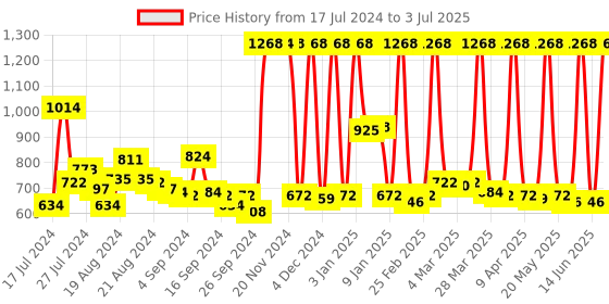 myntra.com Maybelline New York Fit Me Matte+Poreless Foundation-Ivory 115 + Primer - 30ml Each maybelline Price History Graph from 17 Jul 2024 to 3 Jul 2025