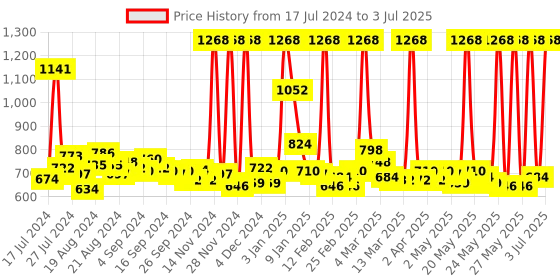 myntra.com Maybelline New York Fit Me Matte+Poreless Foundation128 + Dewy Smooth Primer -- 30ml Each maybelline Price History Graph from 17 Jul 2024 to 3 Jul 2025