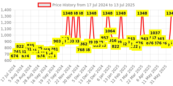 myntra.com Maybelline New York Fit Me Matte+Poreless Liquid Foundation-128 & Setting Spray Primer maybelline Price History Graph from 17 Jul 2024 to 13 Jul 2025
