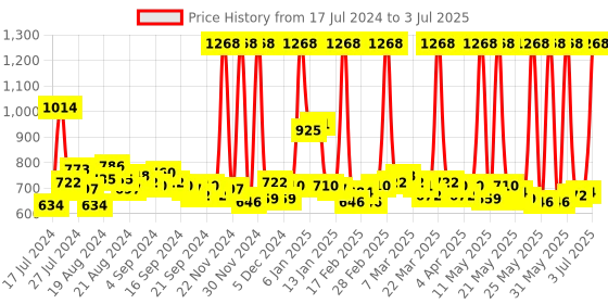 myntra.com Maybelline New York Fit Me Matte+Poreless Liquid Foundation - 128 + Primer - 30ml Each maybelline Price History Graph from 17 Jul 2024 to 3 Jul 2025