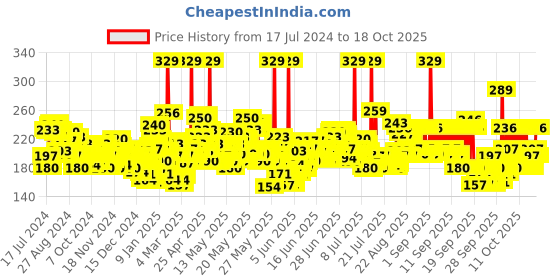 myntra.com Maybelline New York Fit Me Matte+Poreless Liquid Foundation 18 ml - Natural Beige 220 maybelline Price History Graph from 17 Jul 2024 to 18 Oct 2025