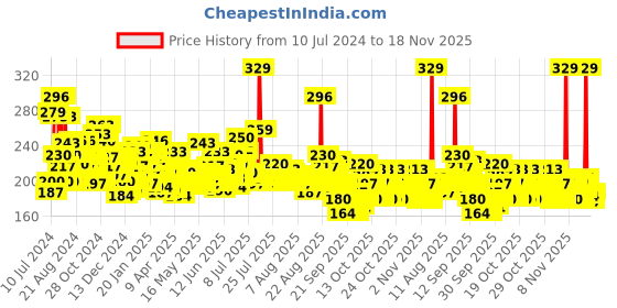 myntra.com Maybelline New York Fit Me Matte+Poreless Liquid Foundation 18 ml - Sun Beige 310 maybelline Price History Graph from 10 Jul 2024 to 18 Nov 2025