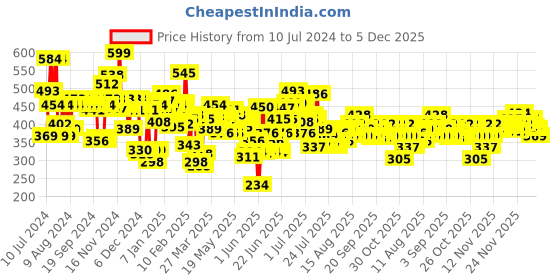 myntra.com Maybelline New York Fit Me Matte+Poreless Liquid Foundation 30 ml - 310 Sun Beige maybelline Price History Graph from 10 Jul 2024 to 4 Dec 2025