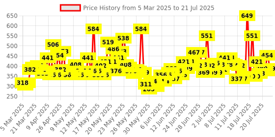 myntra.com Maybelline New York Fit Me Matte+Poreless Liquid Foundation 30 ml - Classic Ivory 120 maybelline Price History Graph from 1 Feb 2025 to 12 Jul 2025