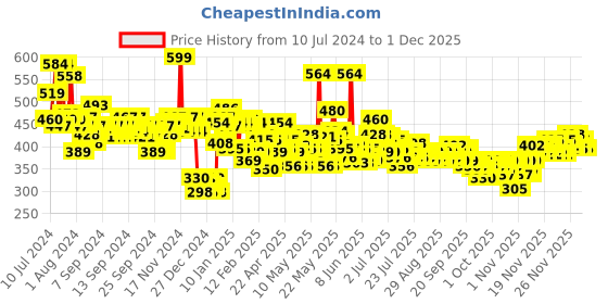 myntra.com Maybelline New York Fit Me Matte+Poreless Liquid Foundation 30 ml - Golden 312 maybelline Price History Graph from 10 Jul 2024 to 30 Nov 2025