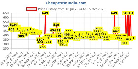 myntra.com Maybelline New York Fit Me Matte+Poreless Liquid Foundation 30 ml - Golden Honey 127 maybelline Price History Graph from 10 Jul 2024 to 14 Oct 2025