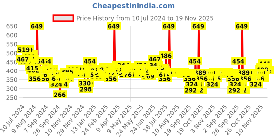 myntra.com Maybelline New York Fit Me Matte+Poreless Liquid Foundation 30 ml - Golden Tan 137 maybelline Price History Graph from 10 Jul 2024 to 19 Nov 2025
