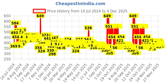 myntra.com Maybelline New York Fit Me Matte+Poreless Liquid Foundation 30 ml - Light Pecan 126 maybelline Price History Graph from 10 Jul 2024 to 4 Dec 2025