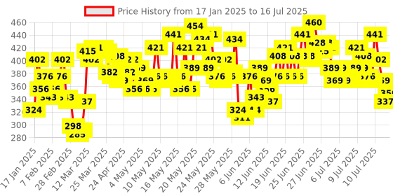 myntra.com Maybelline New York Fit Me Matte+Poreless Liquid Foundation 30 ml - Natural Beige 220 maybelline Price History Graph from 15 Jan 2025 to 13 Jul 2025
