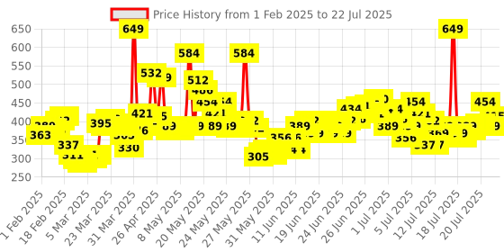 myntra.com Maybelline New York Fit Me Matte+Poreless Liquid Foundation 30 ml - Warm Nude 128 maybelline Price History Graph from 1 Jan 2025 to 12 Jul 2025