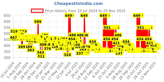 myntra.com Maybelline New York Fit Me Matte+Poreless Liquid Foundation 30 ml - Warm Tan 326 maybelline Price History Graph from 10 Jul 2024 to 19 Nov 2025