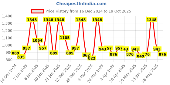 myntra.com Maybelline New York Fit Me Matte+Poreless Liquid Foundation 30ml & Setting Spray 60ml maybelline Price History Graph from 16 Dec 2024 to 19 Oct 2025