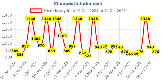 myntra.com Maybelline New York Fit Me Matte+Poreless Liquid Foundation 30ml & Setting Spray 60ml maybelline Price History Graph from 16 Dec 2024 to 19 Oct 2025