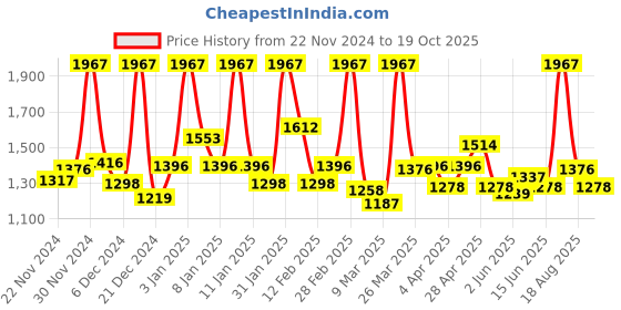 myntra.com Maybelline New York Fit Me Matte+Poreless Makeup Combo maybelline Price History Graph from 22 Nov 2024 to 19 Oct 2025