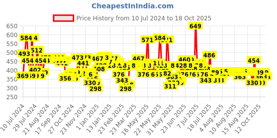 myntra.com Maybelline New York Fit Me Normal to Oily Matte Poreless Foundation - Toffee 330 30 ml maybelline Price History Graph from 10 Jul 2024 to 18 Oct 2025