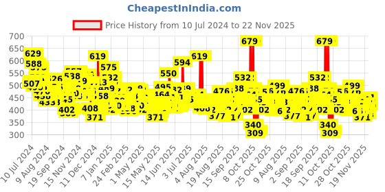 myntra.com Maybelline New York Fit Me Primer Dewy + Smooth - 30ml maybelline Price History Graph from 10 Jul 2024 to 21 Nov 2025