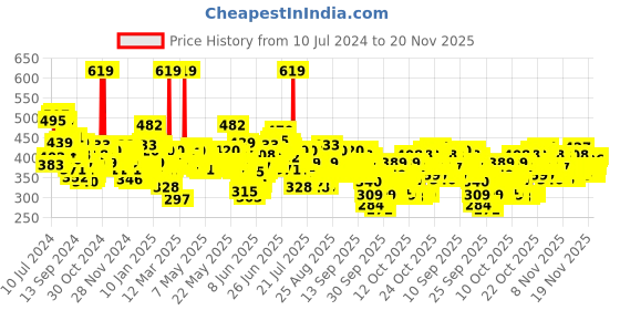 myntra.com Maybelline New York Fit me Primer Matte + Poreless - 30ml maybelline Price History Graph from 10 Jul 2024 to 20 Nov 2025