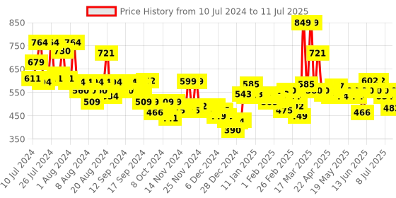 myntra.com Maybelline New York Fit Me SPF 44 Ultimate Powder Foundation - Shade 230 maybelline Price History Graph from 10 Jul 2024 to 11 Jul 2025