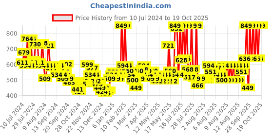 myntra.com Maybelline New York Fit Me SPF 44 Ultimate Powder Foundation - Shade 310 maybelline Price History Graph from 10 Jul 2024 to 18 Oct 2025
