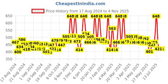myntra.com Maybelline New York Fit Me SPF 50 Fresh Tint 30ml- 03 & Baby Lips Balm 4g- Pink Lolita maybelline Price History Graph from 17 Aug 2024 to 3 Nov 2025
