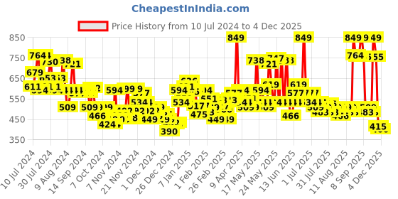 myntra.com Maybelline New York Fit Me Two Way Cake Powder Foundation with SPF 32 - Warm Nude 128 maybelline Price History Graph from 10 Jul 2024 to 4 Dec 2025