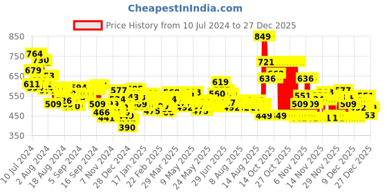 myntra.com Maybelline New York Fit Me Ultimate Powder Foundation - Porcelain 110 maybelline Price History Graph from 10 Jul 2024 to 26 Dec 2025
