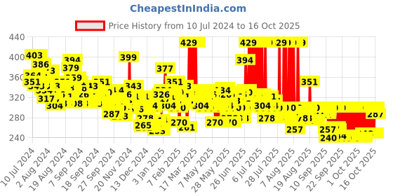 myntra.com Maybelline New York Hypercurl Washable Mascara 9.2 ml - Black maybelline Price History Graph from 10 Jul 2024 to 15 Oct 2025