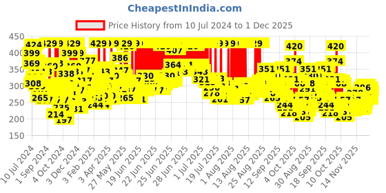 myntra.com Maybelline New York Hypercurl Waterproof Mascara - Black - 9.2ml maybelline Price History Graph from 10 Jul 2024 to 30 Nov 2025